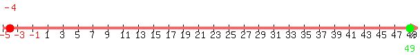 number_line%28+600%2C+-5%2C+50%2C+-4%2C49+%29