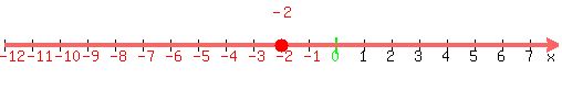 number_line%28500%2C-12%2C8%2C+-2%29