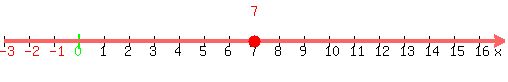 number_line%28500%2C-3%2C17%2C+7%29