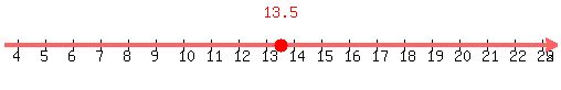 number_line%28500%2C3.5%2C23.5%2C+13.5%29
