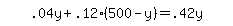 simplify_cartoon%28+.04y%2B.12%2A%28500-y%29=.42y+%29