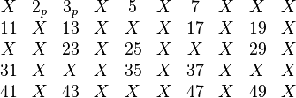 
\begin{matrix}
 X & 2_p & 3_p & X &  5 & X &  7 & X &  X & X \\
11 &   X &  13 & X &  X & X & 17 & X & 19 & X \\
 X &   X &  23 & X & 25 & X &  X & X & 29 & X \\
31 &   X &   X & X & 35 & X & 37 & X &  X & X \\
41 &   X &  43 & X &  X & X & 47 & X & 49 & X \\
\end{matrix}
