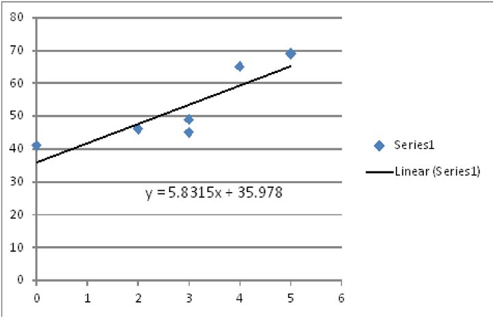 SOLUTION: Find the equation of the regression line for the given data ...