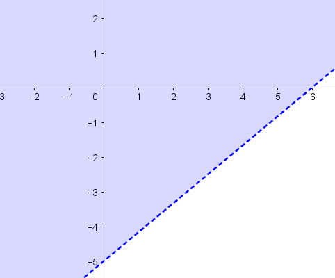 SOLUTION: can you please graph this inequality: y>5/6x−5