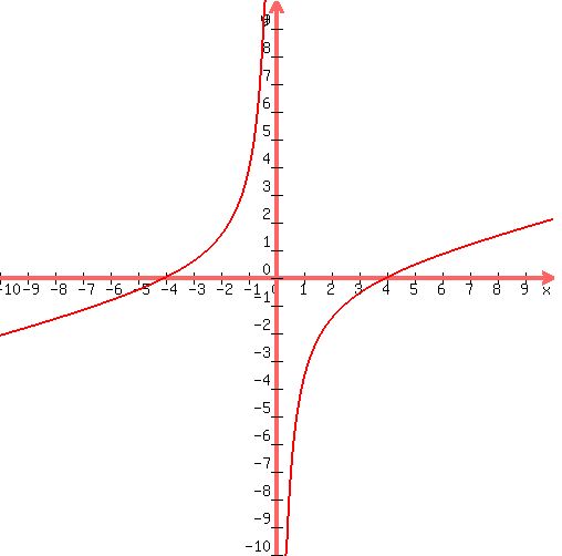 %0D%0Agraph%28500%2C500%2C-10%2C10%2C-10%2C10%2C%28x%2F4%29-%284%2Fx%29%29%0D%0A