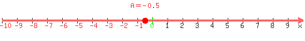 +cartoon%28number_line+%28600%2C+-10%2C+10%2C+A+=+-0.5%29%29