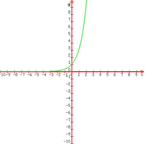 SOLUTION: What happens to the value of y as x increases in value in the ...