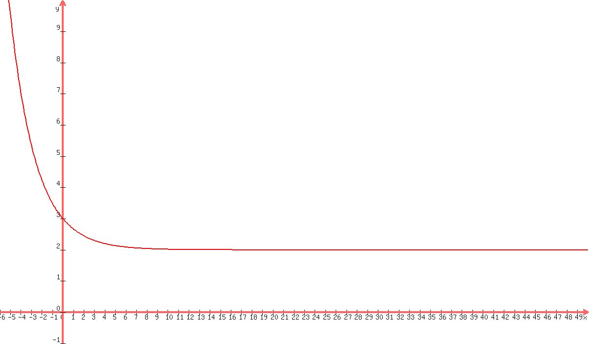 +graph%28+1200%2C+700%2C+-6%2C+50%2C+-1%2C+10%2C+%283%2F2%29%5E%28-x%29+%2B+2%29+
