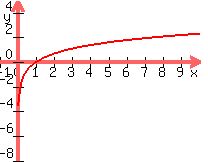 +graph%28+200%2C+160%2C+-1%2C+10%2C+-8%2C+5%2C+ln%28+x+%29+%29+