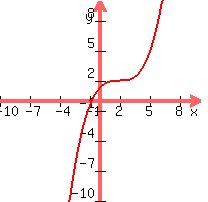 +graph%28+200%2C+200%2C+-10%2C+10%2C+-10%2C+10%2C+.1%28x-2%29%5E3+%2B+2%29+