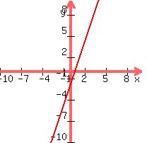 +graph%28+200%2C+200%2C+-10%2C+10%2C+-10%2C+10%2C+3x+-2%29+