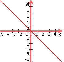 +graph%28+200%2C+200%2C+-5%2C+5%2C+-5%2C+5%2C+-x%29+