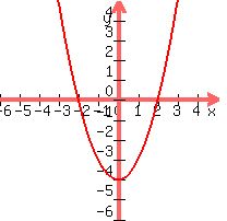 +graph%28+200%2C+200%2C+-6%2C+5%2C+-6%2C+5%2C+x%5E2+-4%29+