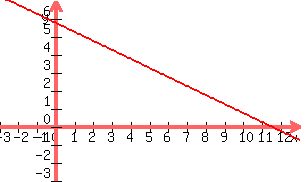 +graph%28+300%2C+180%2C+-3%2C+13%2C+-3%2C+7%2C+%2811.5-x%29%2F2%29+