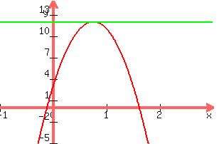 +graph%28+300%2C+200%2C+-1%2C+3%2C+-5%2C+15%2C+-16x%5E2%2B24x%2B3%2C+12%29+