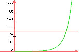 +graph%28+300%2C+200%2C+-1%2C+4.4%2C+0%2C+250%2C+y=100%2C+x%5Ex%29+