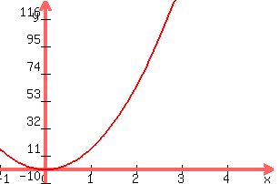 +graph%28+300%2C+200%2C+-1%2C+5%2C+-10%2C+130%2C+16x%5E2%29+