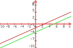 +graph%28+300%2C+200%2C+-10%2C+10%2C+-10%2C+10%2C+%282x-5%29%2F3%2C+%284x-21%29%2F6%29+