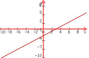 +graph%28+300%2C+200%2C+-10%2C+10%2C+-10%2C+10%2C+.8x-2.4%29+