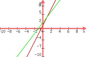 +graph%28+300%2C+200%2C+-10%2C+10%2C+-10%2C+10%2C+3x%2B1%2C+2x%2B2%29+
