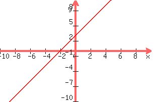 +graph%28+300%2C+200%2C+-10%2C+10%2C+-10%2C+10%2C+3x%2F2+%2B+3%29+