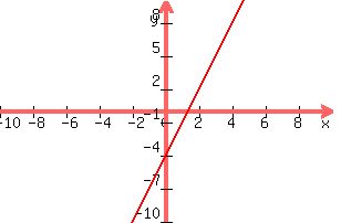 +graph%28+300%2C+200%2C+-10%2C+10%2C+-10%2C+10%2C+3x-4%29+