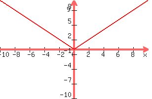 +graph%28+300%2C+200%2C+-10%2C+10%2C+-10%2C+10%2C+abs%28x%29%29+
