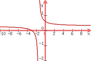 +graph%28+300%2C+200%2C+-10%2C+10%2C+-2%2C+2%2C+%282x%2B6%29%2F%287x%2B10%29%29+