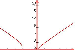 +graph%28+300%2C+200%2C+-10%2C+10%2C+0%2C+20%2C+%28x%5E4+%2B+4x%5E3+-+x%29%5E%281%2F4%29%29+