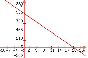 +graph%28+300%2C+200%2C+-10%2C+25%2C+-300%2C+1400%2C+1000-50x%29+