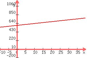 \"+graph%28+300%2C+200%2C+-10%2C+40%2C+-200%2C+1200%2C+4.5x+%2B+585+%29+\"