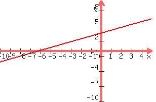 +graph%28+300%2C+200%2C+-10%2C+5%2C+-10%2C+10%2C+.4x%2F.7+%2B3.5%29+