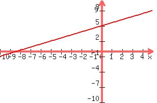 +graph%28+300%2C+200%2C+-10%2C+5%2C+-10%2C+10%2C+3x%2F5+%2B5%29+