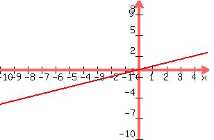 +graph%28+300%2C+200%2C+-10%2C+5%2C+-10%2C+10%2C+x%2F2+%2B0%29+