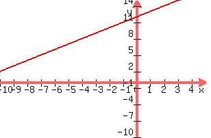 +graph%28+300%2C+200%2C+-10%2C+5%2C+-10%2C+15%2C+x+%2B12%29+