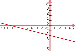 +graph%28+300%2C+200%2C+-10%2C+5%2C+-5%2C+5%2C+%28-1%2F4%29x-2%29+