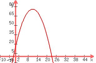 +graph%28+300%2C+200%2C+-10%2C+50%2C+-10%2C+90%2C+-0.5x%5E2%2B11x%2B15%29+