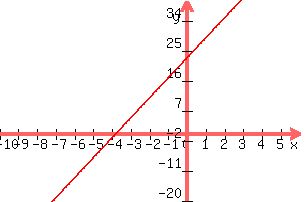 +graph%28+300%2C+200%2C+-10%2C+6%2C+-20%2C+40%2C+6x%2B23%29+