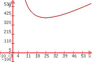 +graph%28+300%2C+200%2C+-10%2C+60%2C+-100%2C+600%2C+%285000%2Fx%29%2B8x%29+