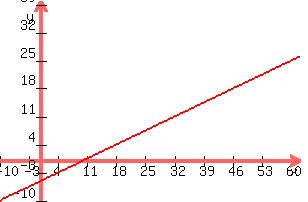 +graph%28+300%2C+200%2C+-10%2C+62%2C+-10%2C+40%2C+.5x-5%29+