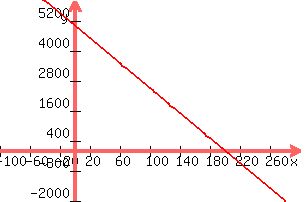 +graph%28+300%2C+200%2C+-100%2C+300%2C+-2000%2C+6000%2C+5000-25x%29+