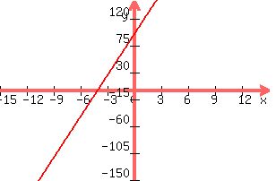 +graph%28+300%2C+200%2C+-15%2C+15%2C+-150%2C+150%2C+23x+%2B+94%29+