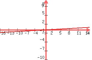 \"+graph%28+300%2C+200%2C+-16%2C+15%2C+-10%2C+10%2C+y+=+x%2F18%29+\"