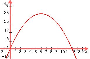 +graph%28+300%2C+200%2C+-2%2C+15%2C+-10%2C+50%2C+-x%5E2%2B12x%29+