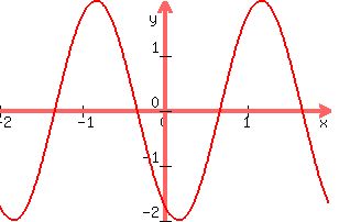 +graph%28+300%2C+200%2C+-2%2C+2%2C+-2%2C+2%2C+-2sin%28pi%2Ax+%2B+pi%2F3%29+%29+