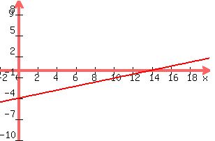 +graph%28+300%2C+200%2C+-2%2C+20%2C+-10%2C+10%2C+2x%2F7-4%29+