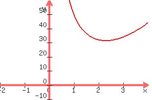 +graph%28+300%2C+200%2C+-2%2C+4%2C+-10%2C+60%2C+2x%5E2%2B%2848%2Fx%29%29+