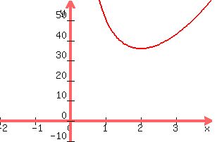 +graph%28+300%2C+200%2C+-2%2C+4%2C+-10%2C+60%2C+3x%5E2%2B%2848%2Fx%29%29+