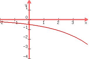 +graph%28+300%2C+200%2C+-2%2C+4%2C+-4%2C+2%2C+%28-1%2F2%29%2A%283%2F2%29%5Ex%29+