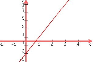 +graph%28+300%2C+200%2C+-2%2C+5%2C+-5%2C+10%2C+4x-3%29+